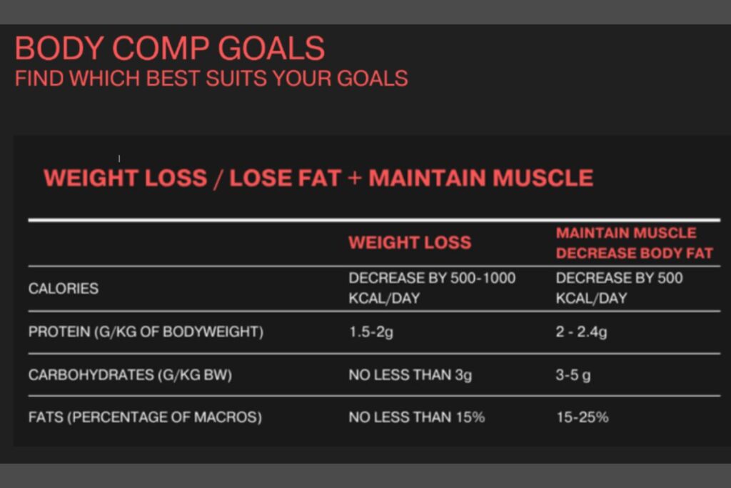 Graph showing body comp goals for weight loss 