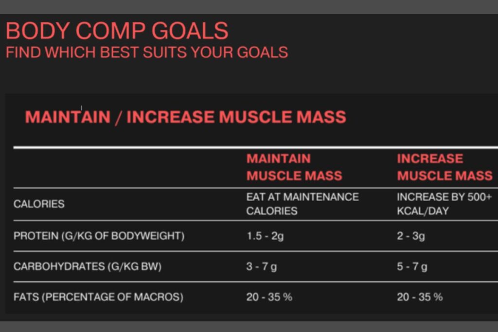 Graph showing body comp goals for increase muscle mass